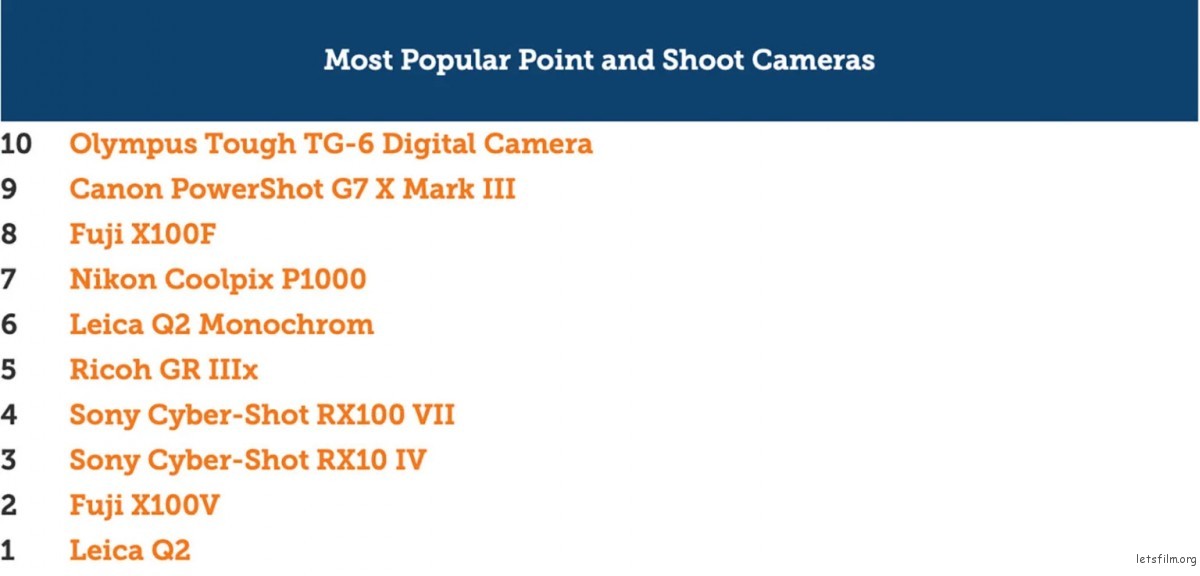 lensrentals-popular-point-and-shoot-cameras-list-1536x738