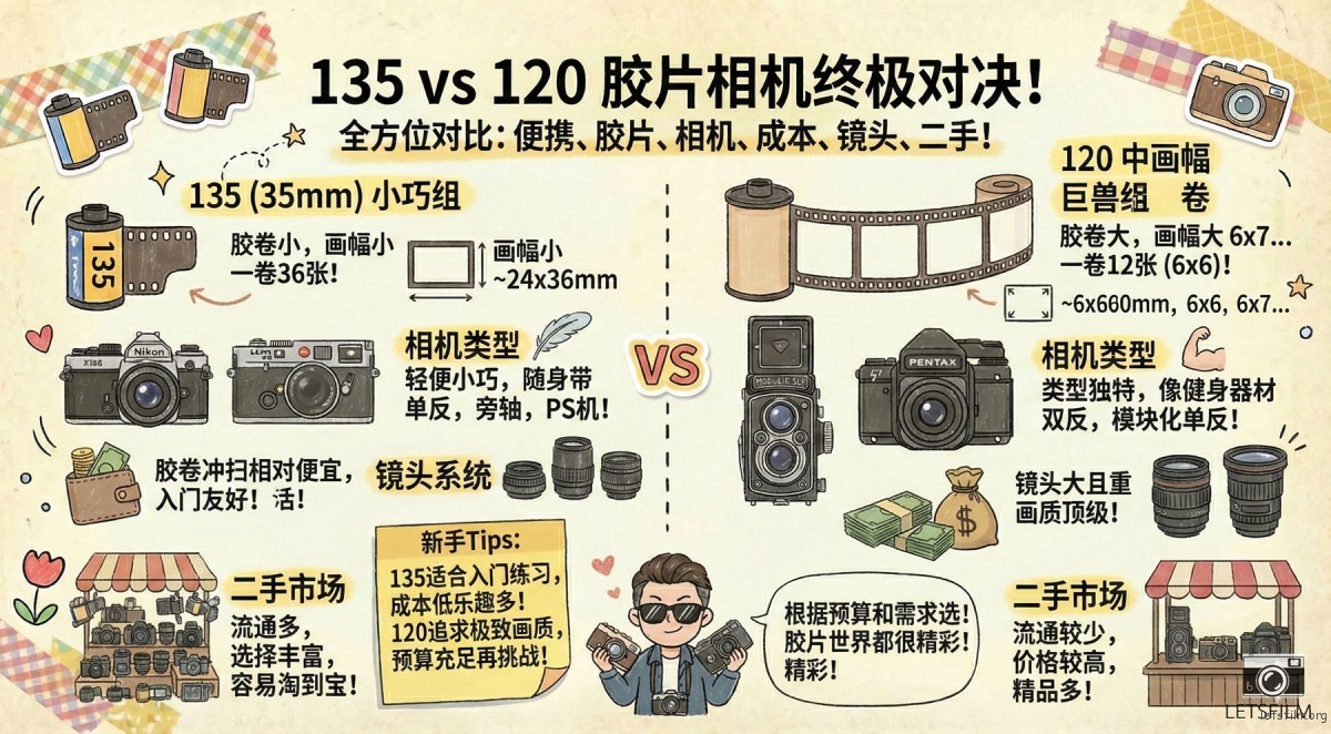 胶片摄影入门指南:关于 135 胶片相机,你需要了解的一切 | 胶片的味道 135、120对比
