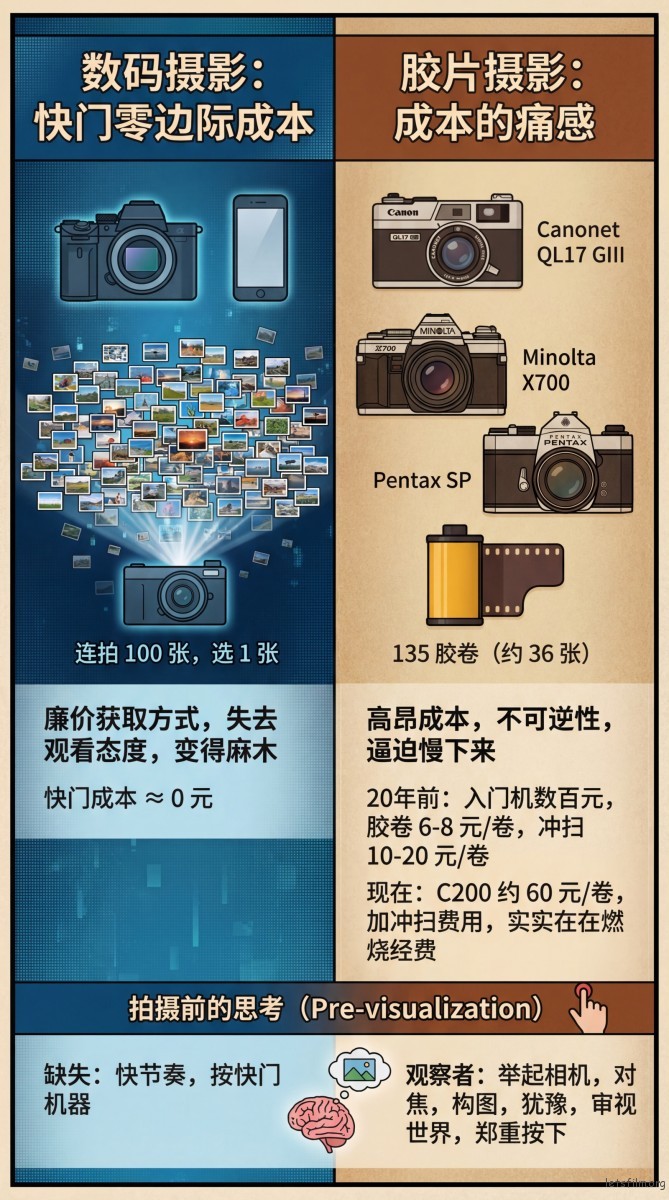 胶片摄影入门指南：那些失焦和漏光，才是照片里最真实的心跳| 胶片的味道